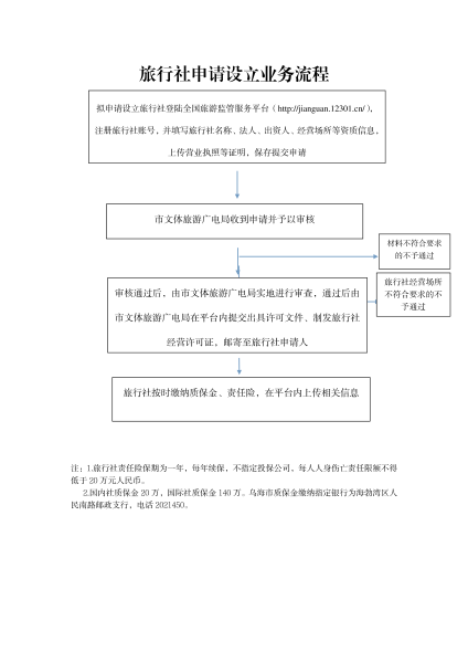 旅行社设立流程图_01