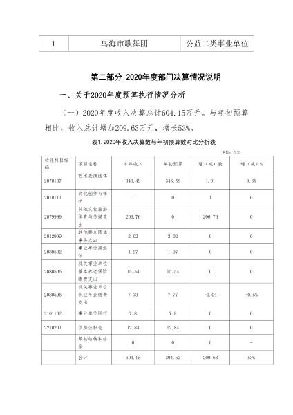 乌兰牧骑（歌舞团）20年决算报告（整改）4_05