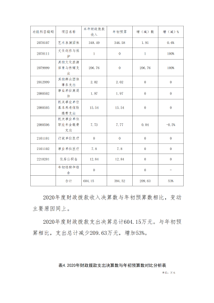 乌兰牧骑（歌舞团）20年决算报告（整改）4_08