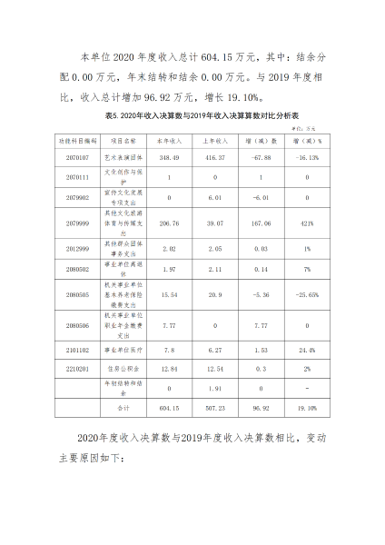乌兰牧骑（歌舞团）20年决算报告（整改）4_10