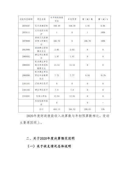 乌兰牧骑（歌舞团）20年决算报告（整改）4_09