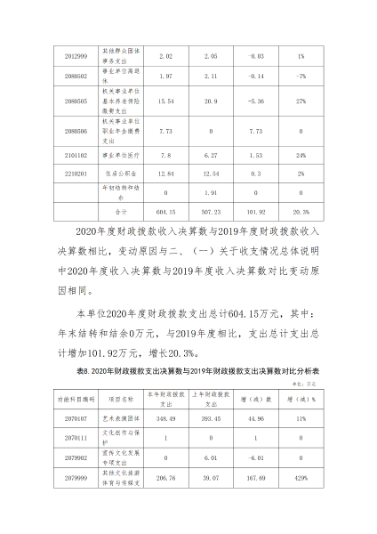 乌兰牧骑（歌舞团）20年决算报告（整改）4_17