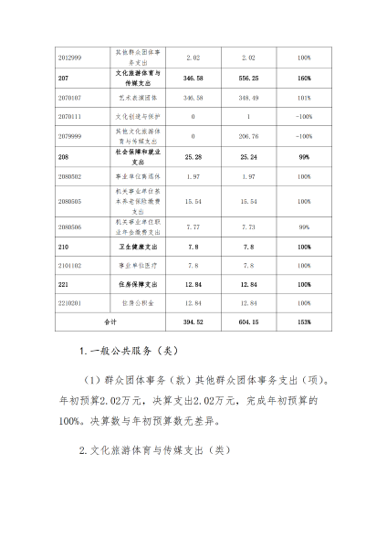 乌兰牧骑（歌舞团）20年决算报告（整改）4_19