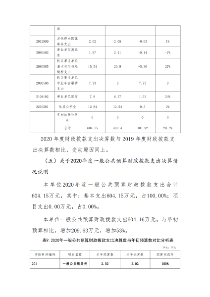 乌兰牧骑（歌舞团）20年决算报告（整改）4_18